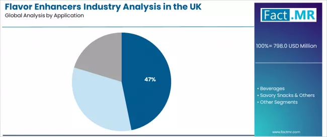 Flavor enhancers Industry Analysis In The Uk Analysis By Application